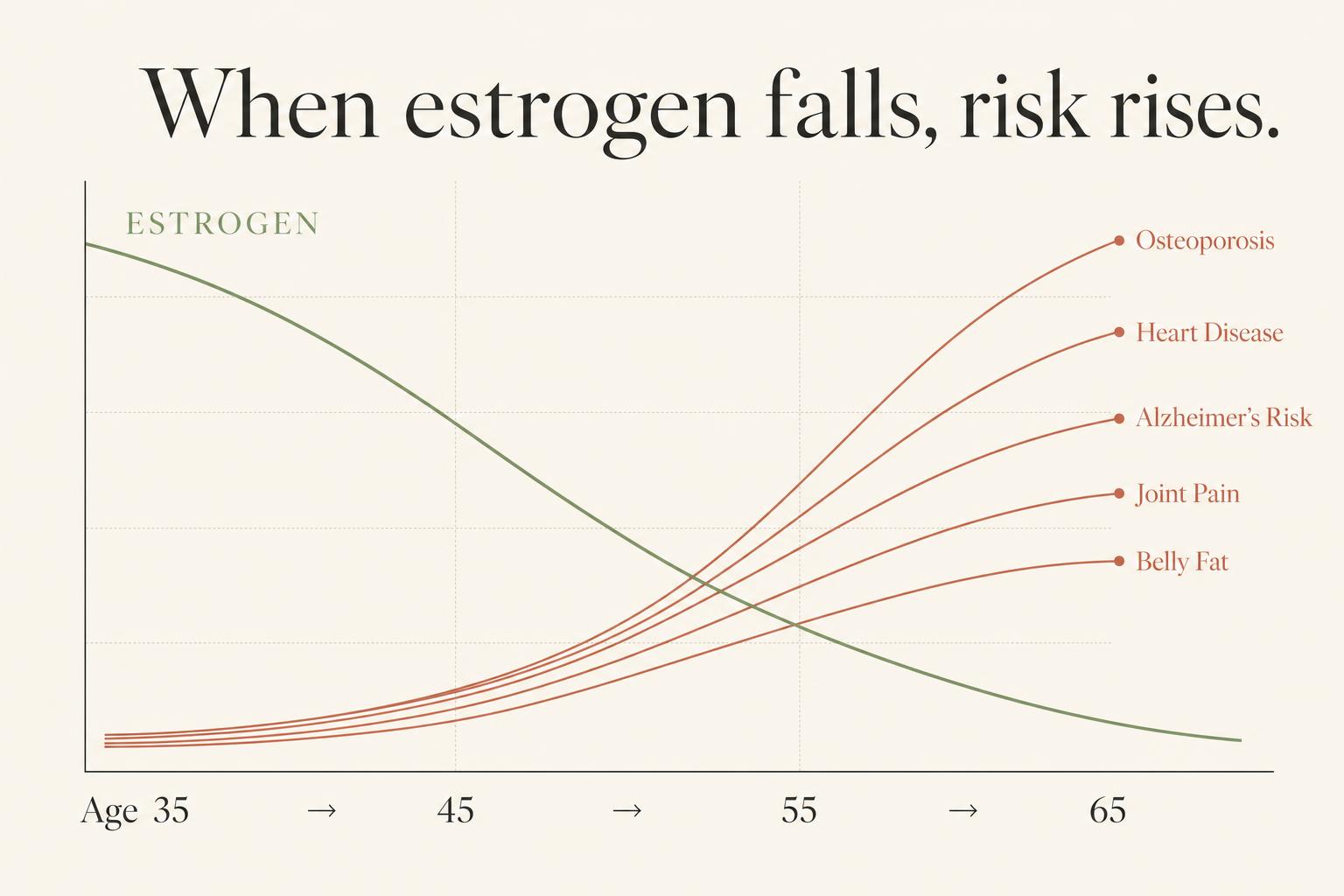 Menopause isn't just hot flashes: longevity, bones, and the next 30 years