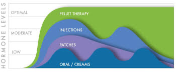 Hormone level comparison: pellet therapy maintains optimal levels while injections, patches, and oral creams fluctuate